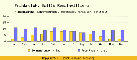 Klimadaten Bailly Romainvilliers Klimadiagramm: Regentage, Sonnenstunden