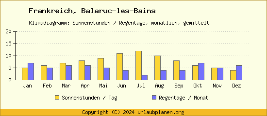 Klimadaten Balaruc les Bains Klimadiagramm: Regentage, Sonnenstunden