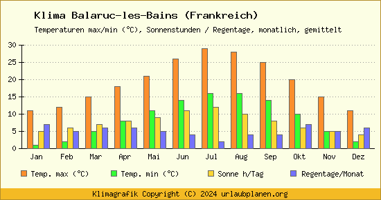 Klima Balaruc les Bains (Frankreich)