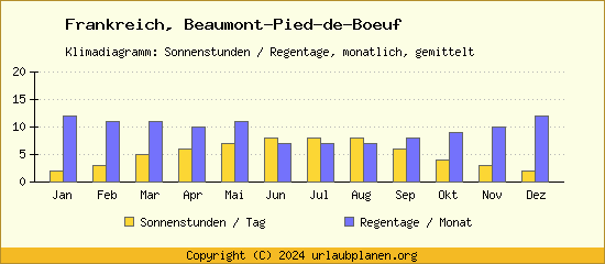 Klimadaten Beaumont Pied de Boeuf Klimadiagramm: Regentage, Sonnenstunden