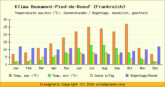 Klima Beaumont Pied de Boeuf (Frankreich)