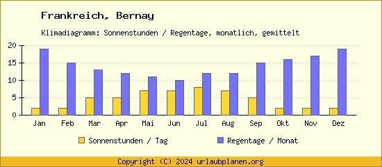 Klimadaten Bernay Klimadiagramm: Regentage, Sonnenstunden