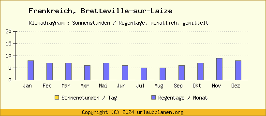 Klimadaten Bretteville sur Laize Klimadiagramm: Regentage, Sonnenstunden