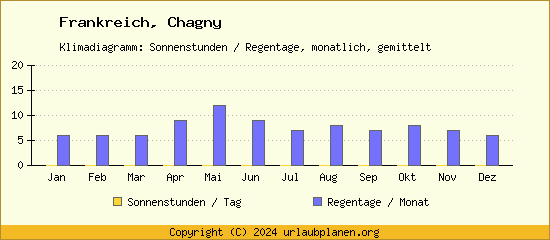 Klimadaten Chagny Klimadiagramm: Regentage, Sonnenstunden