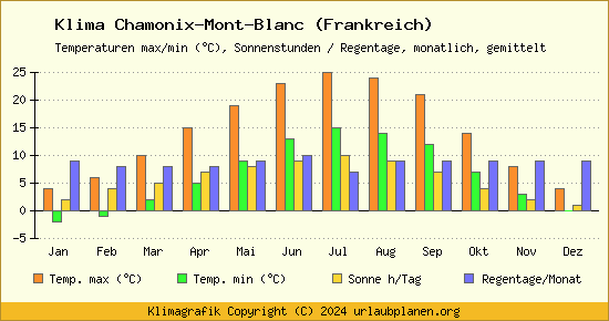 Klima Chamonix Mont Blanc (Frankreich)