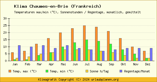 Klima Chaumes en Brie (Frankreich)