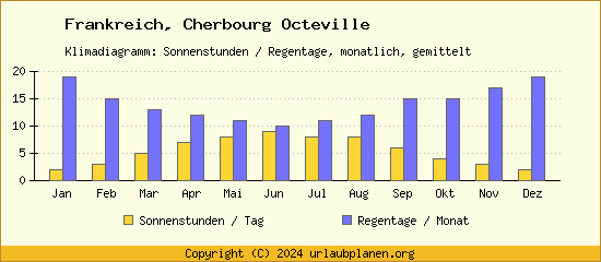 Klimadaten Cherbourg Octeville Klimadiagramm: Regentage, Sonnenstunden