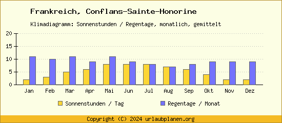 Klimadaten Conflans Sainte Honorine Klimadiagramm: Regentage, Sonnenstunden