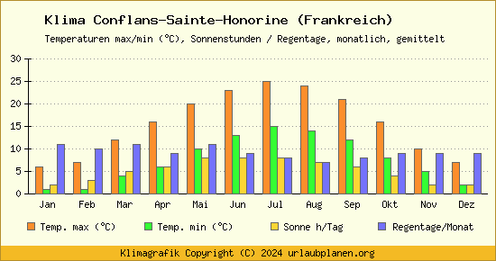 Klima Conflans Sainte Honorine (Frankreich)