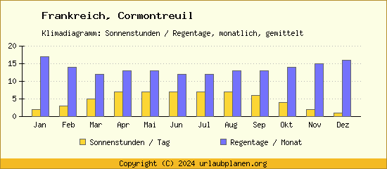 Klimadaten Cormontreuil Klimadiagramm: Regentage, Sonnenstunden