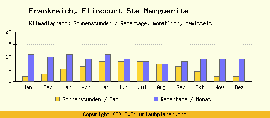 Klimadaten Elincourt Ste Marguerite Klimadiagramm: Regentage, Sonnenstunden