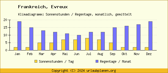 Klimadaten Evreux Klimadiagramm: Regentage, Sonnenstunden