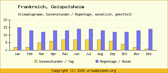 Klimadaten Geispolsheim Klimadiagramm: Regentage, Sonnenstunden