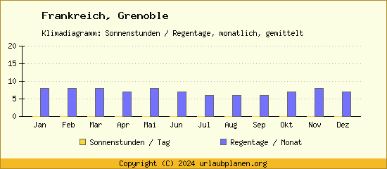 Klimadaten Grenoble Klimadiagramm: Regentage, Sonnenstunden