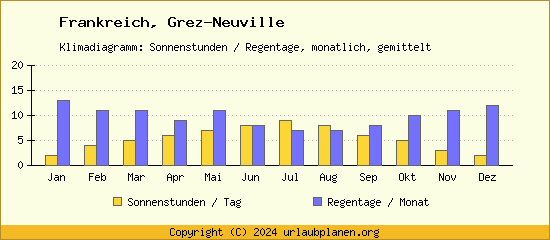 Klimadaten Grez Neuville Klimadiagramm: Regentage, Sonnenstunden