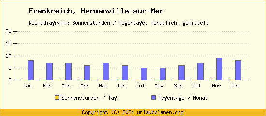 Klimadaten Hermanville sur Mer Klimadiagramm: Regentage, Sonnenstunden
