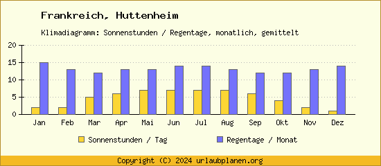 Klimadaten Huttenheim Klimadiagramm: Regentage, Sonnenstunden