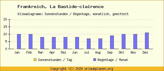 Klimadaten La Bastide clairence Klimadiagramm: Regentage, Sonnenstunden