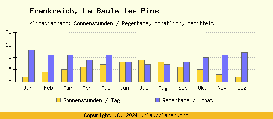 Klimadaten La Baule les Pins Klimadiagramm: Regentage, Sonnenstunden