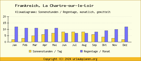 Klimadaten La Chartre sur le Loir Klimadiagramm: Regentage, Sonnenstunden