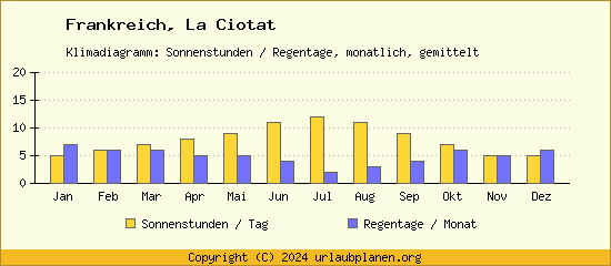 Klimadaten La Ciotat Klimadiagramm: Regentage, Sonnenstunden