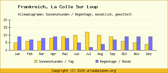 Klimadaten La Colle Sur Loup Klimadiagramm: Regentage, Sonnenstunden