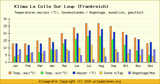 Klima La Colle Sur Loup (Frankreich)