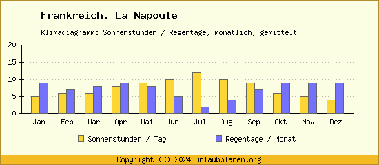 Klimadaten La Napoule Klimadiagramm: Regentage, Sonnenstunden