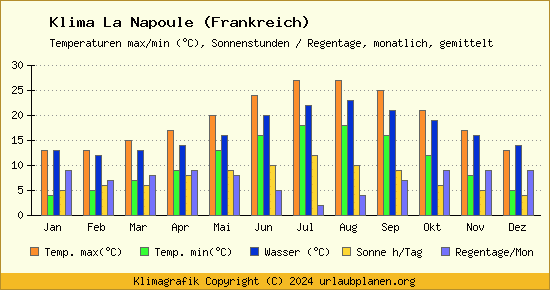 Klima La Napoule (Frankreich)