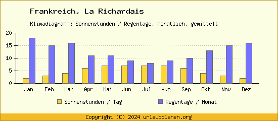 Klimadaten La Richardais Klimadiagramm: Regentage, Sonnenstunden