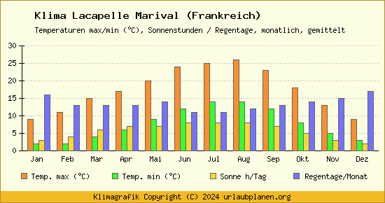 Klima Lacapelle Marival (Frankreich)