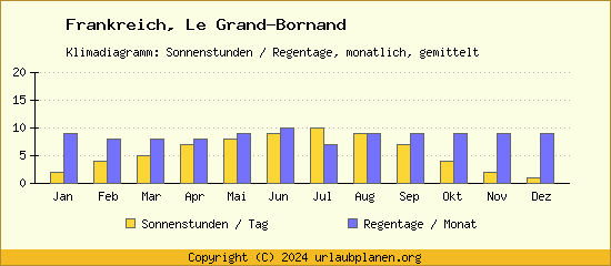 Klimadaten Le Grand Bornand Klimadiagramm: Regentage, Sonnenstunden