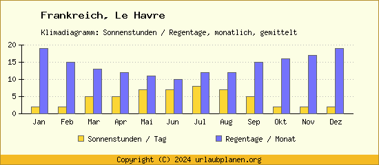 Klimadaten Le Havre Klimadiagramm: Regentage, Sonnenstunden