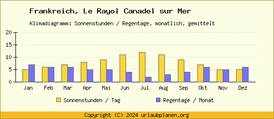 Klimadaten Le Rayol Canadel sur Mer Klimadiagramm: Regentage, Sonnenstunden