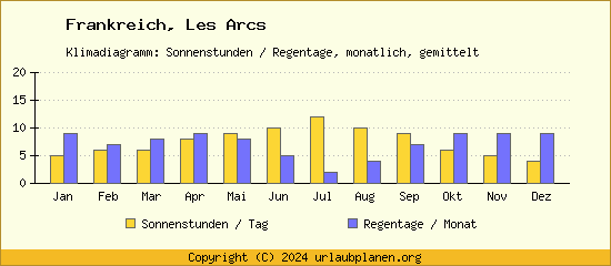 Klimadaten Les Arcs Klimadiagramm: Regentage, Sonnenstunden