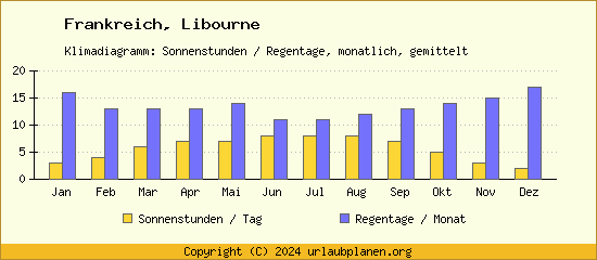 Klimadaten Libourne Klimadiagramm: Regentage, Sonnenstunden