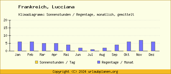 Klimadaten Lucciana Klimadiagramm: Regentage, Sonnenstunden