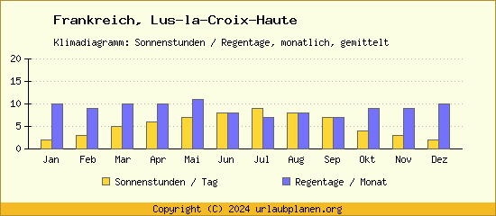 Klimadaten Lus la Croix Haute Klimadiagramm: Regentage, Sonnenstunden