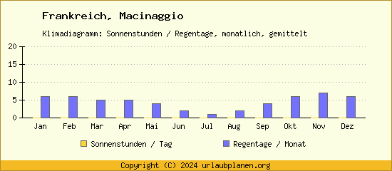 Klimadaten Macinaggio Klimadiagramm: Regentage, Sonnenstunden