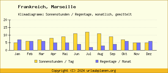 Klimadaten Marseille Klimadiagramm: Regentage, Sonnenstunden