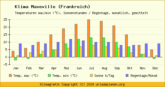 Klima Maxeville (Frankreich)