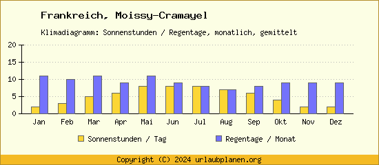Klimadaten Moissy Cramayel Klimadiagramm: Regentage, Sonnenstunden