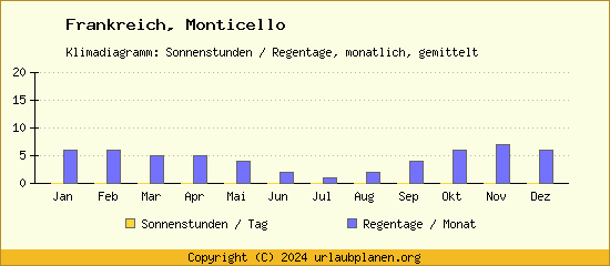 Klimadaten Monticello Klimadiagramm: Regentage, Sonnenstunden