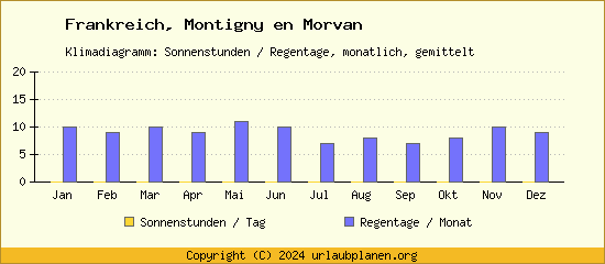 Klimadaten Montigny en Morvan Klimadiagramm: Regentage, Sonnenstunden