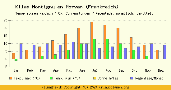 Klima Montigny en Morvan (Frankreich)