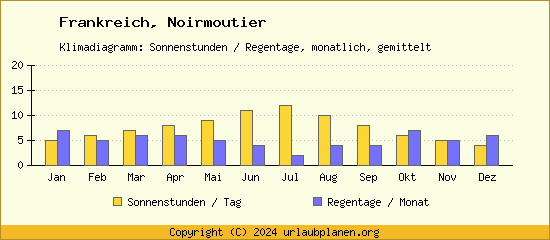 Klimadaten Noirmoutier Klimadiagramm: Regentage, Sonnenstunden