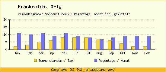Klimadaten Orly Klimadiagramm: Regentage, Sonnenstunden