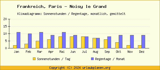 Klimadaten Paris   Noisy le Grand Klimadiagramm: Regentage, Sonnenstunden