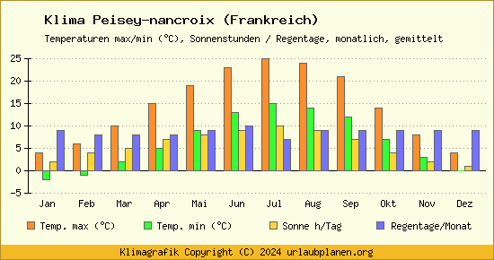 Klima Peisey nancroix (Frankreich)