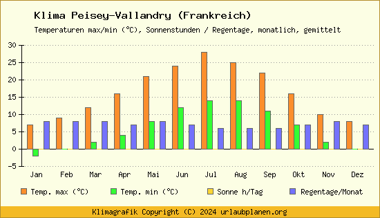 Klima Peisey Vallandry (Frankreich)